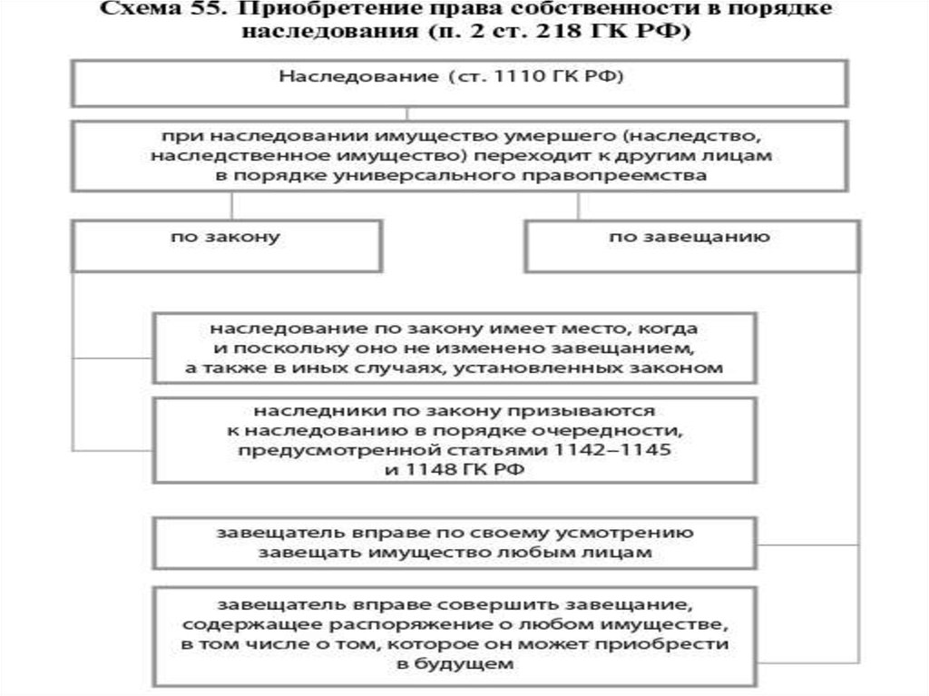 Заполните пропуски в схеме приобретение права собственности