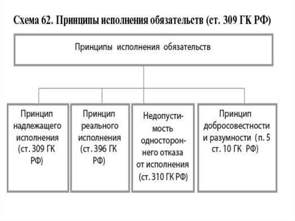 Принципы обязательств гк