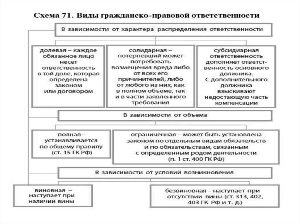 Виды гражданско правовой. Формы гражданско-правовой ответственности схема. Формы гражданско-правовой ответственности в гражданском праве. Составить схему виды гражданско правовой ответственности. Схему-таблицу видов гражданско-правовой ответственности..