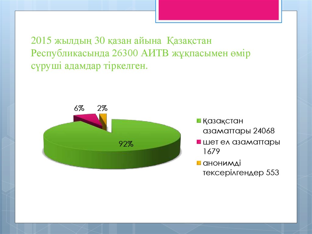 2015 жылдың 30 қазан айына Қазақстан Республикасында 26300 АИТВ жұқпасымен өмір сүруші адамдар тіркелген.