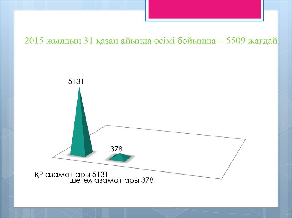 2015 жылдың 31 қазан айында өсімі бойынша – 5509 жағдай.