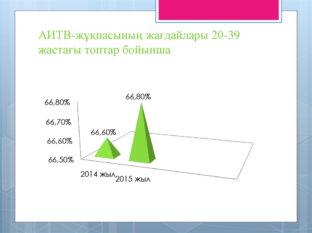АИТВ-жұқпасының жағдайлары 20-39 жастағы топтар бойынша