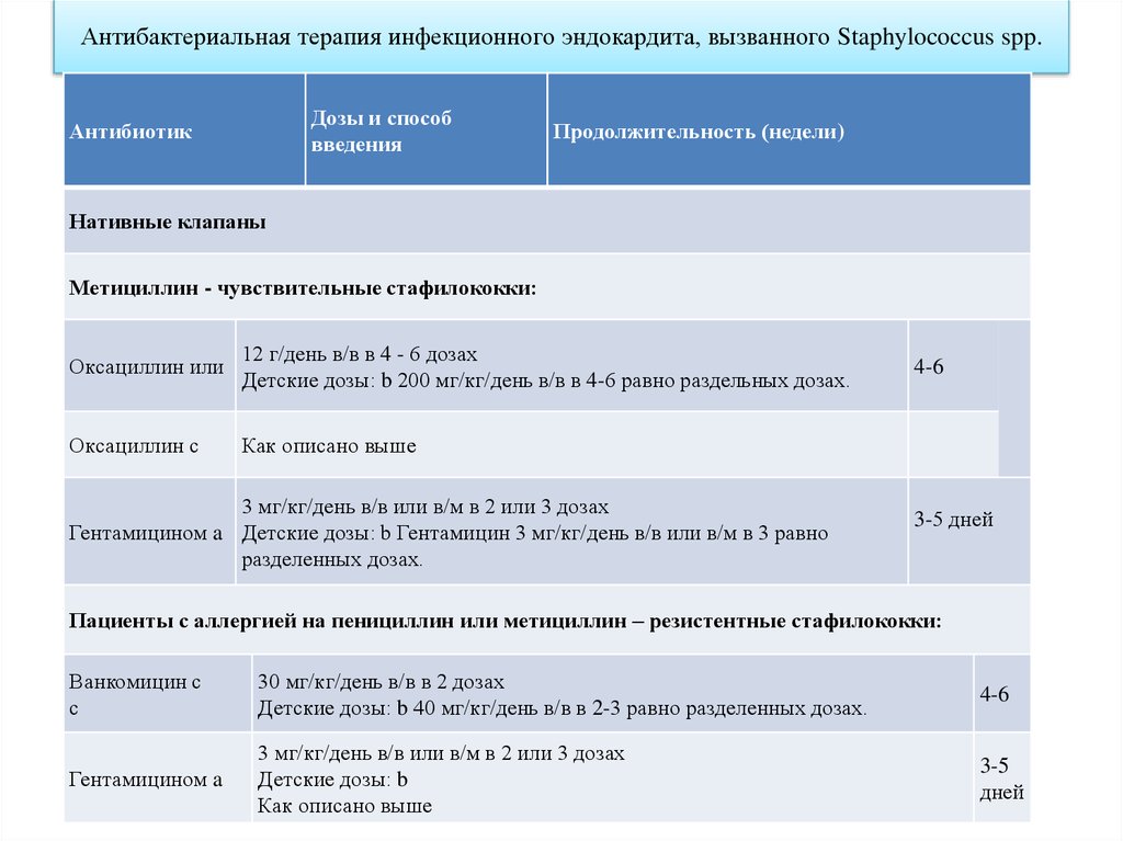 Схема лечения инфекционного эндокардита