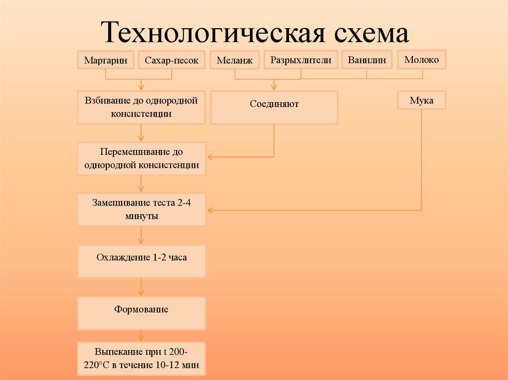 Схема приготовления теста