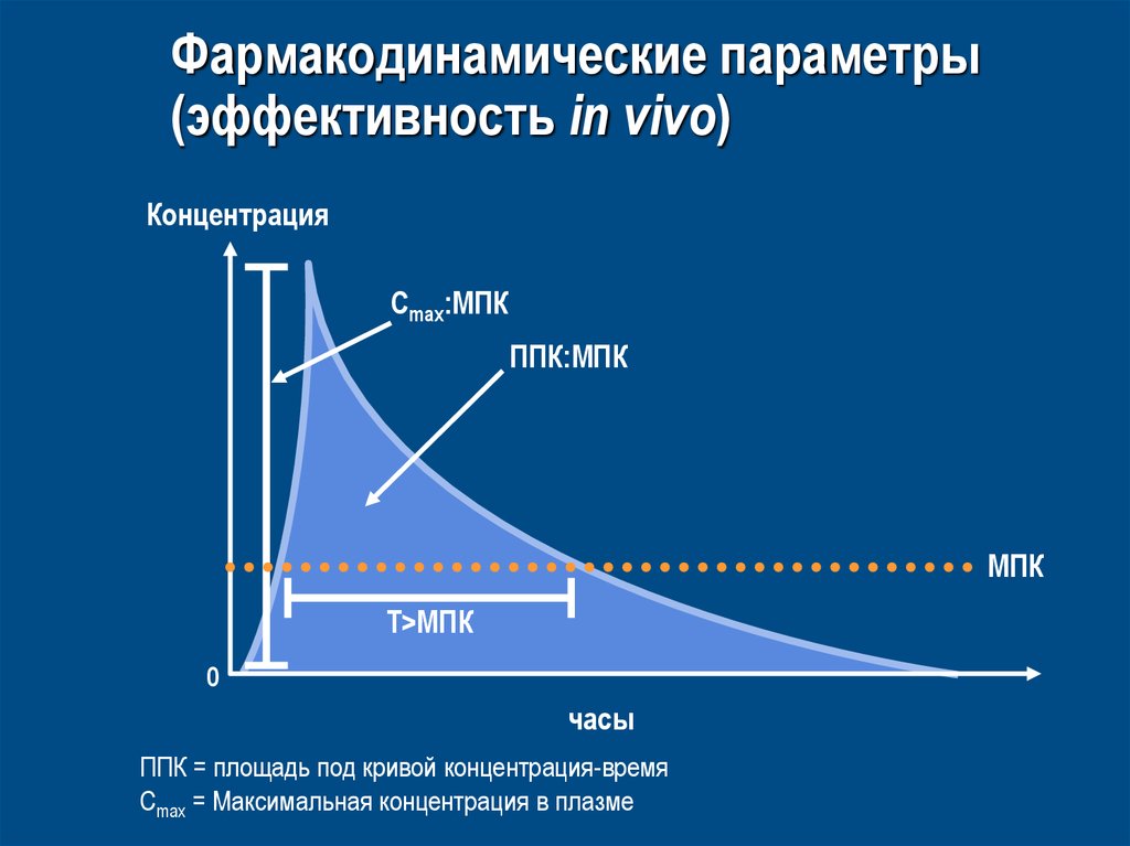 Параметры эффективности