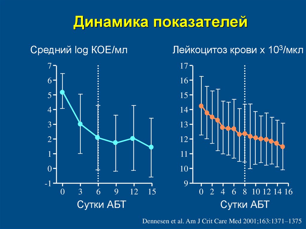 1 1 динамика показателей. Динамика 74. Кое Лог.