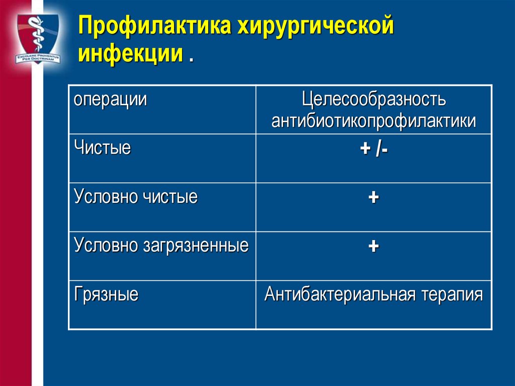 Хирургическая профилактика. Профилактика хирургической инфекции. Основы профилактики хирургической инфекции. Антибактериальная терапия хирургической инфекции. Цель профилактики хирургической инфекции.