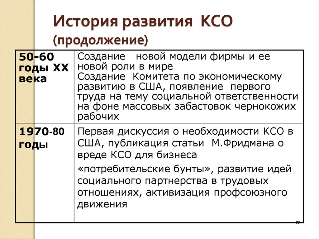 Анализ ксо. КСО история развития. Корпоративная социальная ответственность история. Концепции КСО. Этапы развития концепции социальной ответственности..