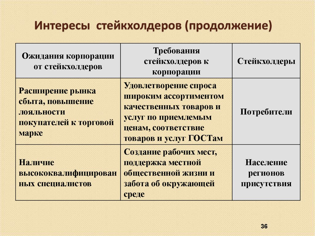 Категория стейкхолдеров имеющая большой интерес к проекту и серьезное влияние включает