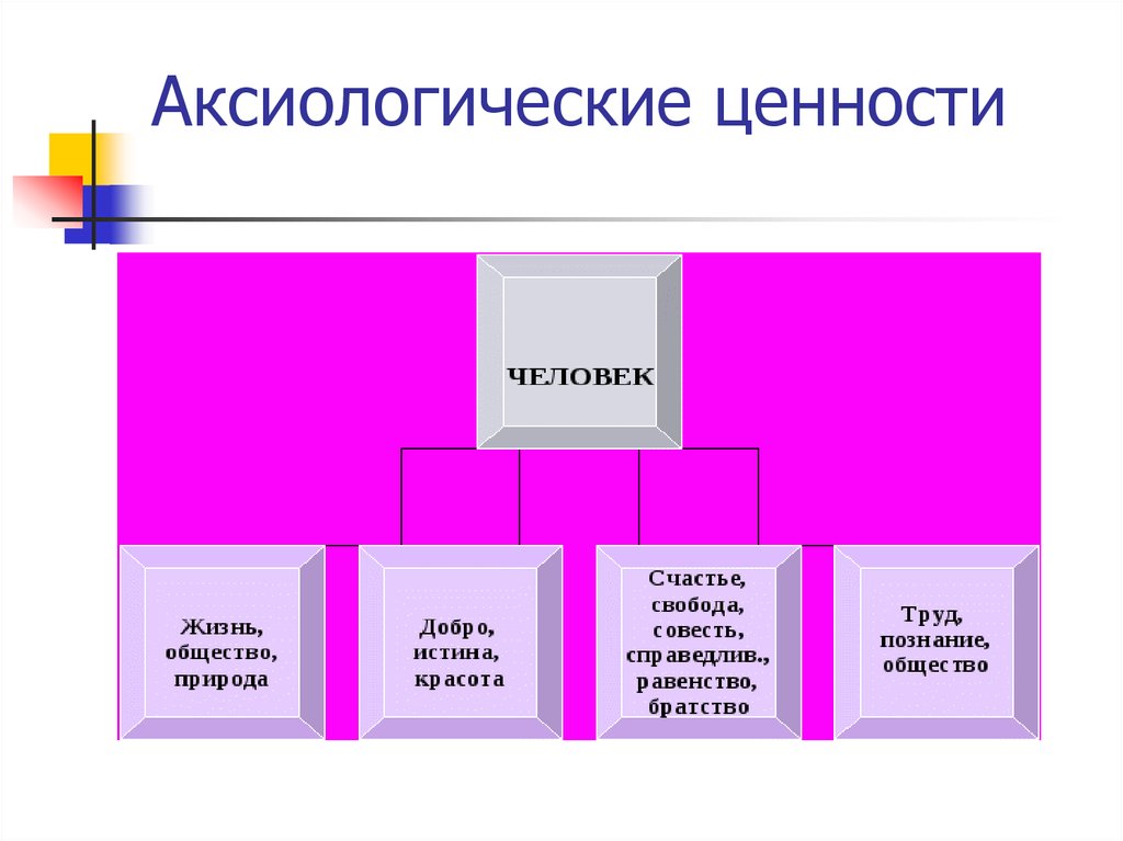 Аксиологичность это. Аксиологические ценности. Аксиология ценности. Типы ценностей в аксиологии. Основные аксиологические теории..