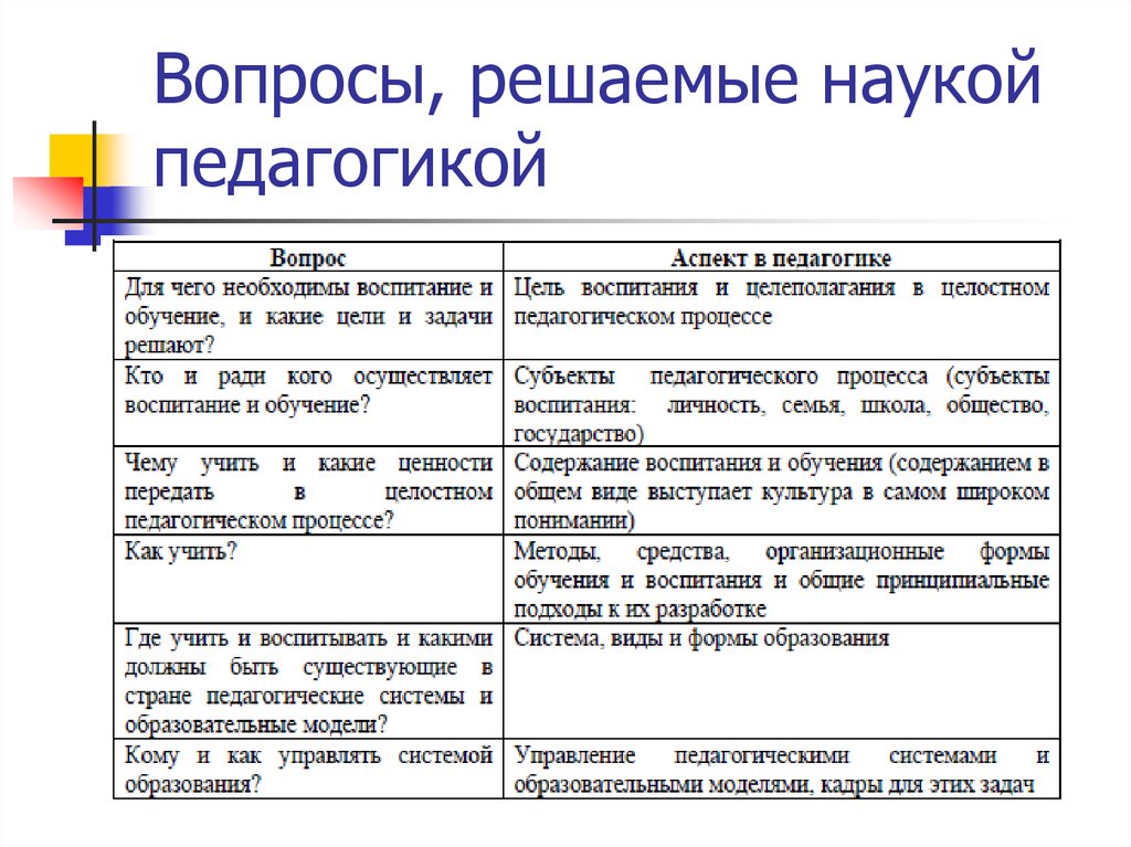 Структура решения педагогической задачи. Какие проблемы решает педагогика. Вопросы решаемые педагогико. Какие задачи решает педагогика. Какие задачи решает педагогическая наука.