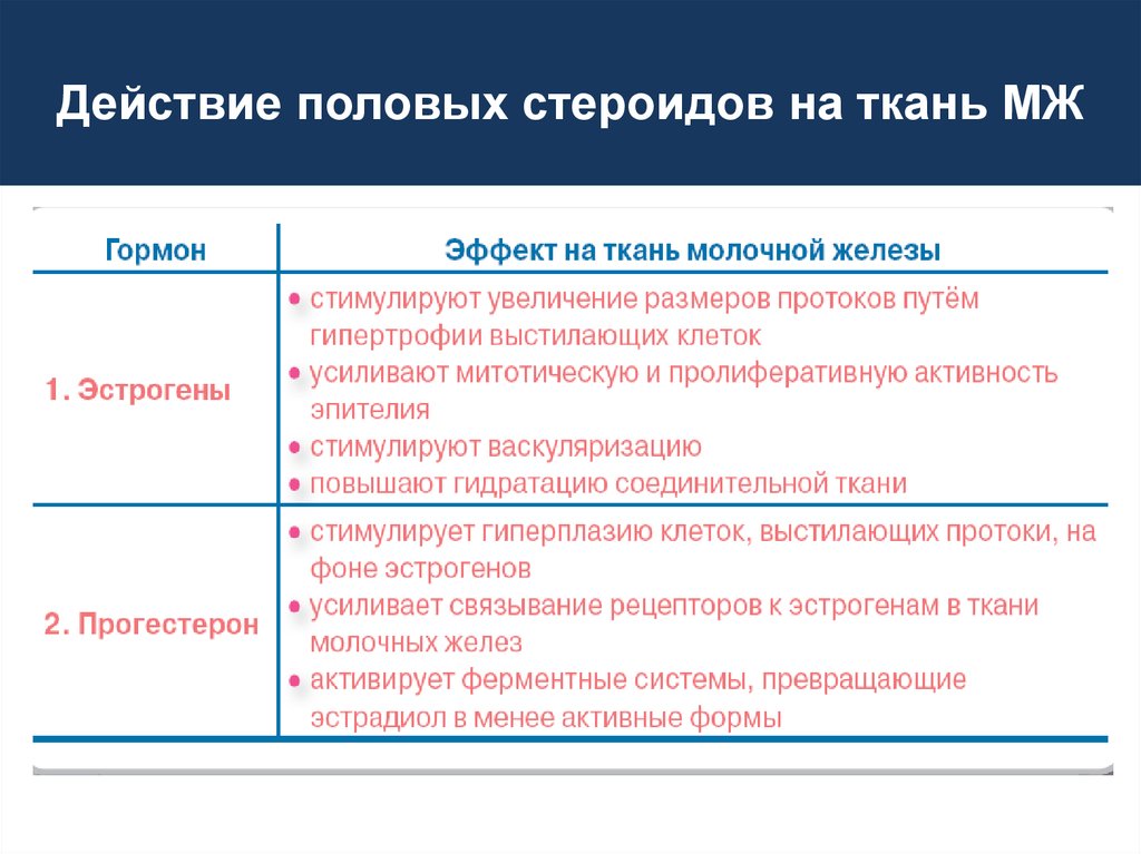 Действия половых желез. Половое действие. Действие половых стероидов на кожную ткань.