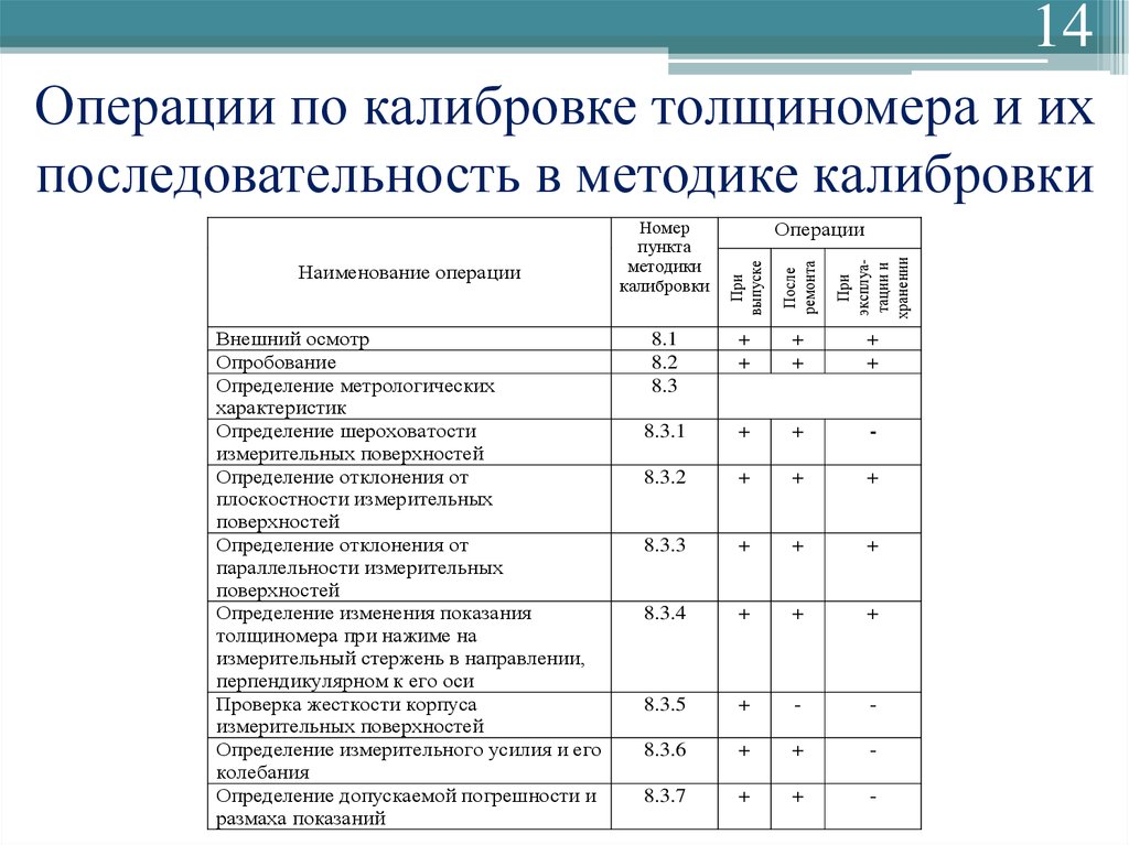 Образец методики калибровки