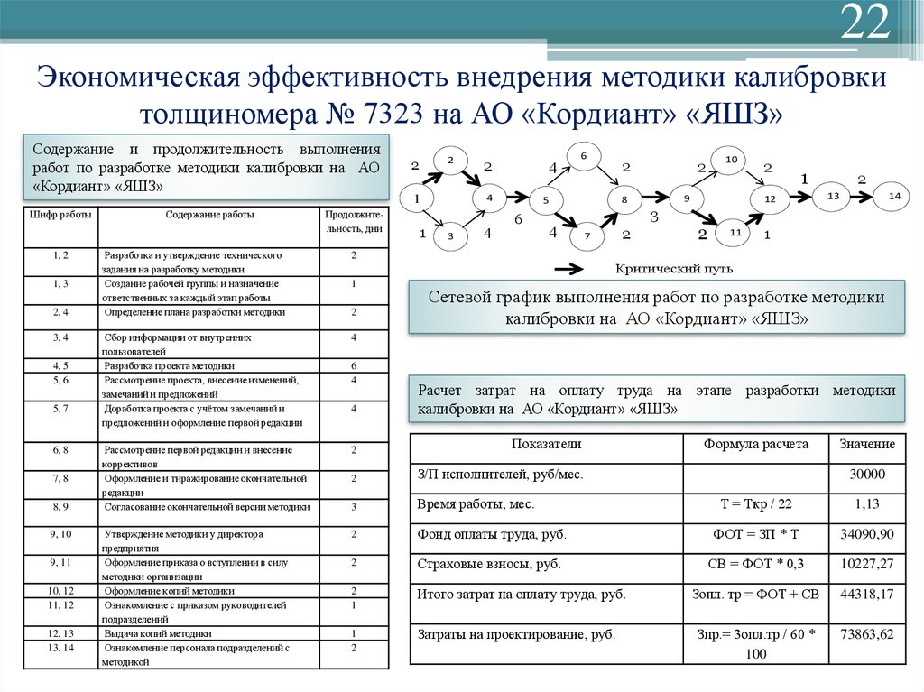 Образец методики калибровки