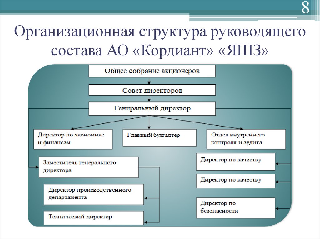 Организационная структура возглавляемая руководителем проекта