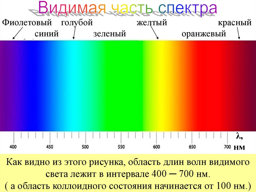 1 видимый свет. Видимый спектр излучения. Излучение видимого света. Длина волны видимого излучения. Диапазон длин волн видимого света.