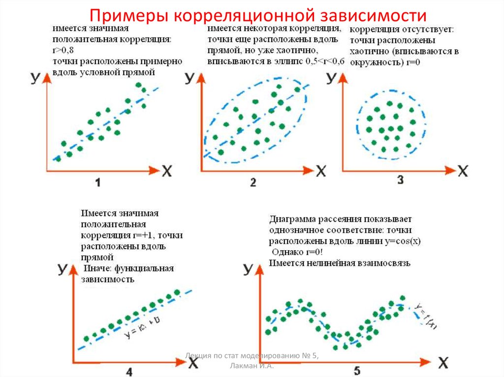 Примеры корреляционной зависимости в педагогике презентация