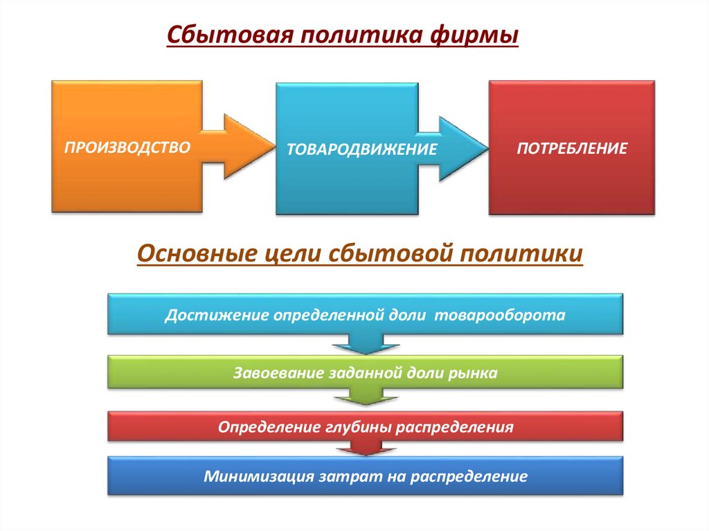 Управление продажами презентация