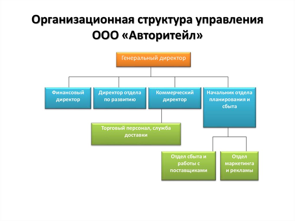 Управление ооо