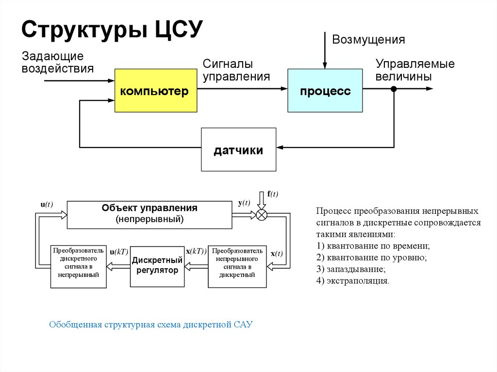 Процесс заданной. Цифровая система управления ЦСУ. Дискретные системы эргатической системы управления. Схема управления цифровыми системами. Объект управления схема.