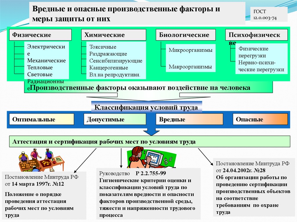 Вредные опасные факторы охраны труда. Опасные и вредные производственные факторы меры защиты. Биологические опасные и вредные производственные факторы. Виды факторов производственной среды. Биологические опасности и защита от них.