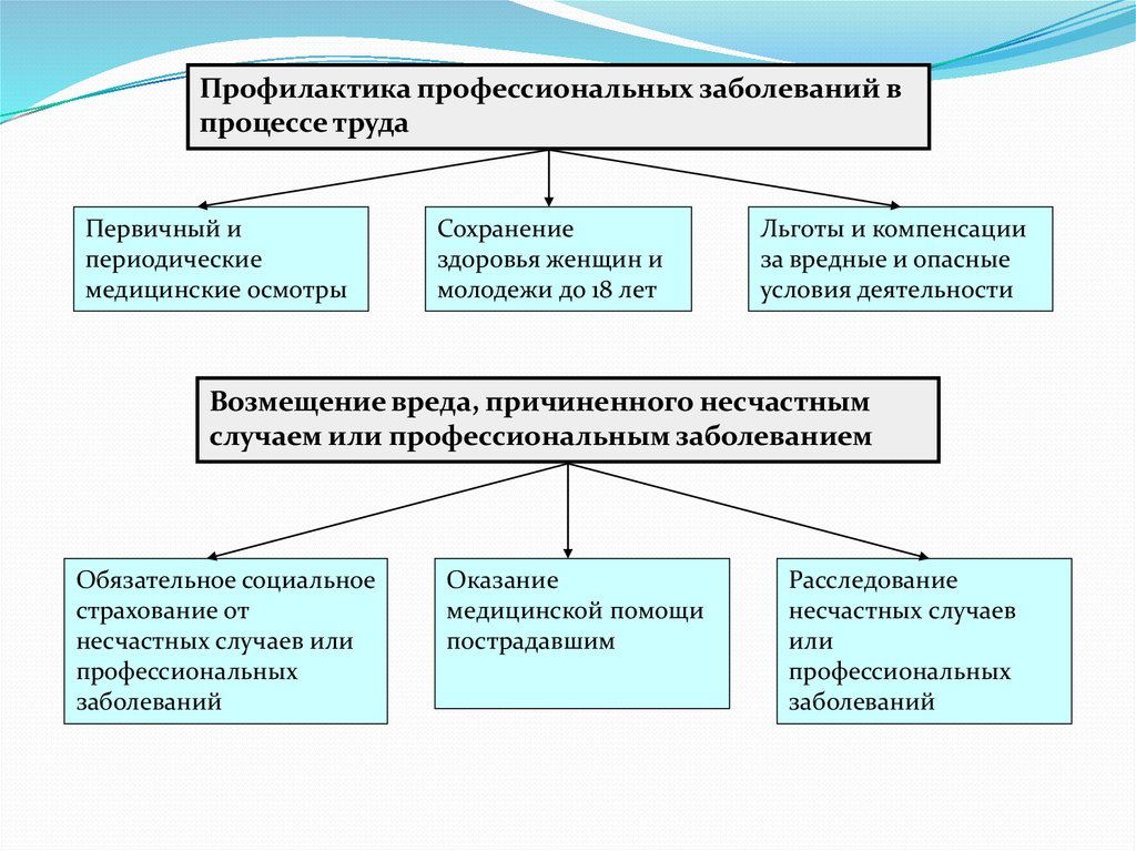 Напряженность труда и тяжесть труда презентация