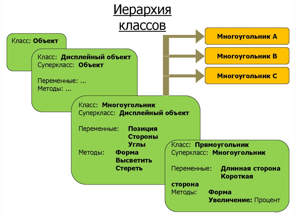 Объекты классы методы. Иерархия “класс – семейство – компонент – элемент”?. Переменные методы. Класс эффективности алгоритма. Методы в классах.