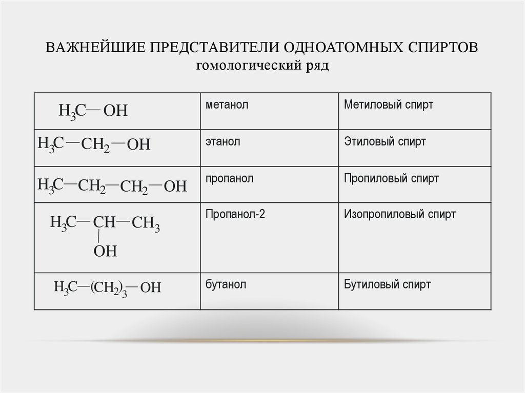 Метанол класс соединений. Представители одноатомных спиртов таблица. Таблица спиртов одноатомных со структурной формулой.