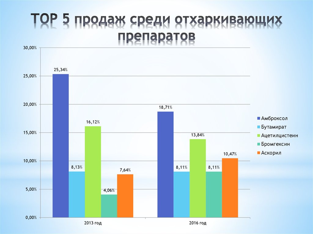 ТОР 5 продаж среди отхаркивающих препаратов