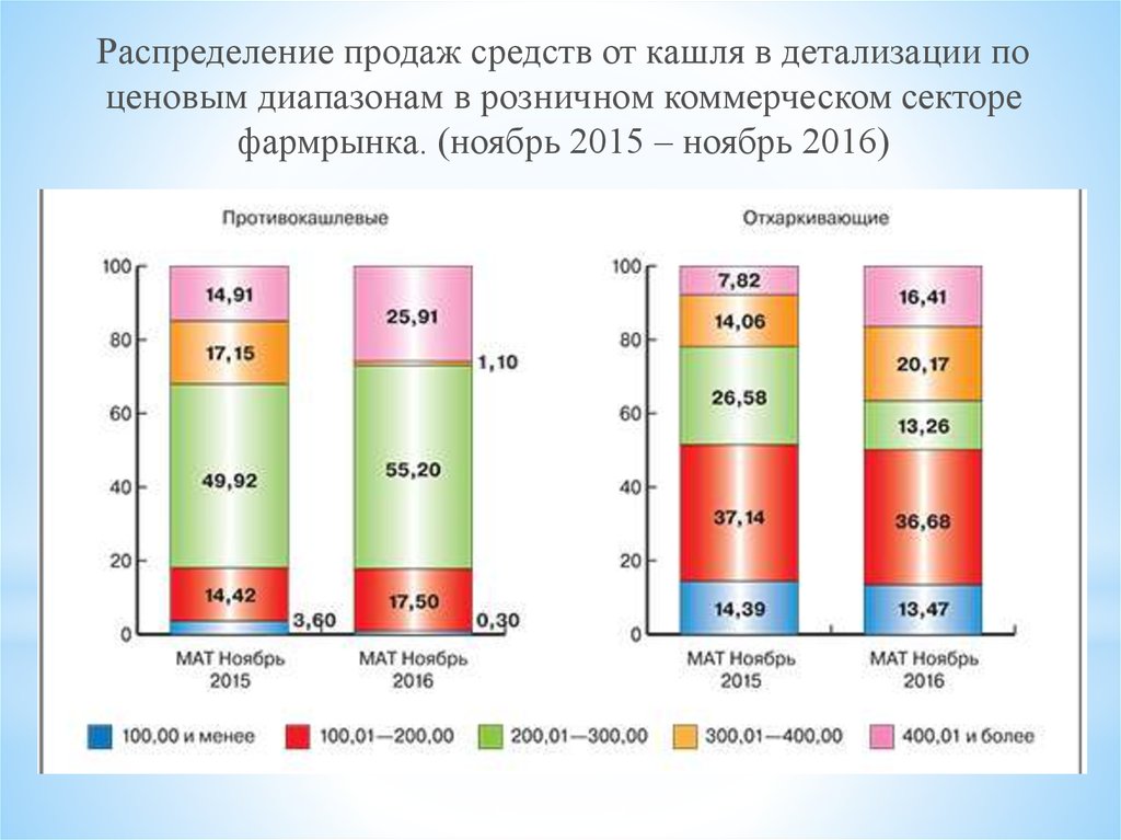 Распределение продаж. Распределение и сбыт. Структура распределения продаж. Диаграмма ценовые диапазоны. График по ценовой категории препаратов.