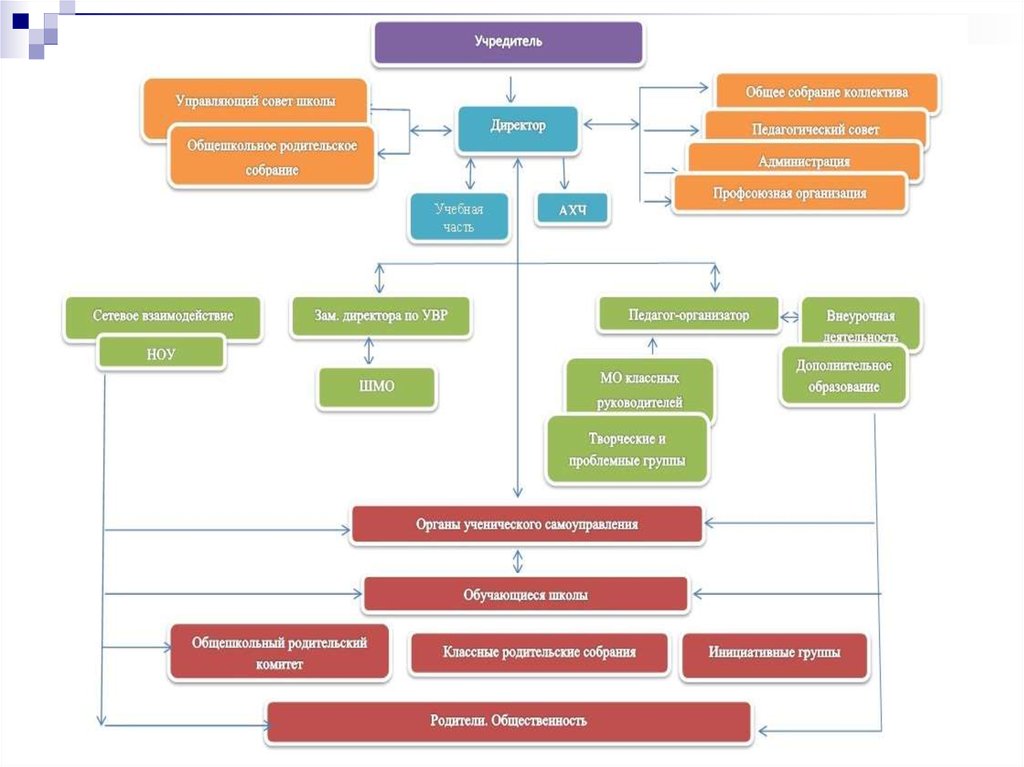 Ауп образование. Управляющий совет школы.