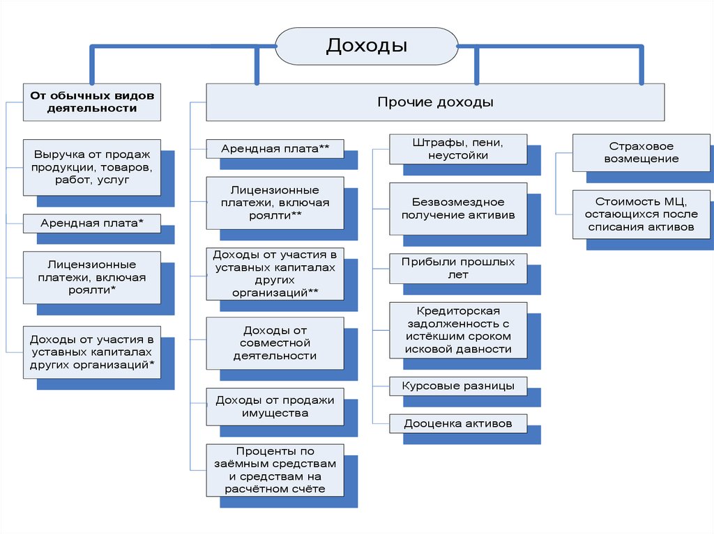 Реализация видов деятельности. Классификация доходов и расходов организации. Виды доходов и расходов схема. Основные доходы и расходы предприятия. Классификация доходов предприятия.