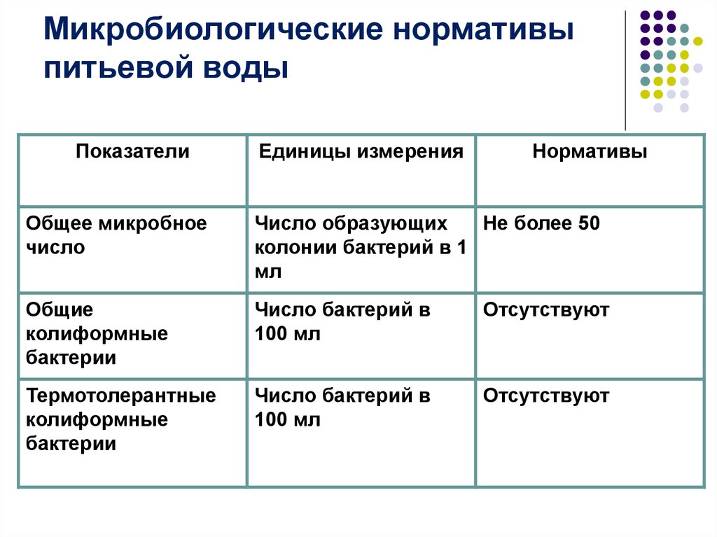 Санитарно микробиологический анализ питьевой воды. Санитарно-бактериологические показатели качества питьевой воды. Нормативы микробиологических показателей питьевой воды. Микробиологические нормативы качества питьевой воды. Показатели бактериологического загрязнения воды таблица показатели.