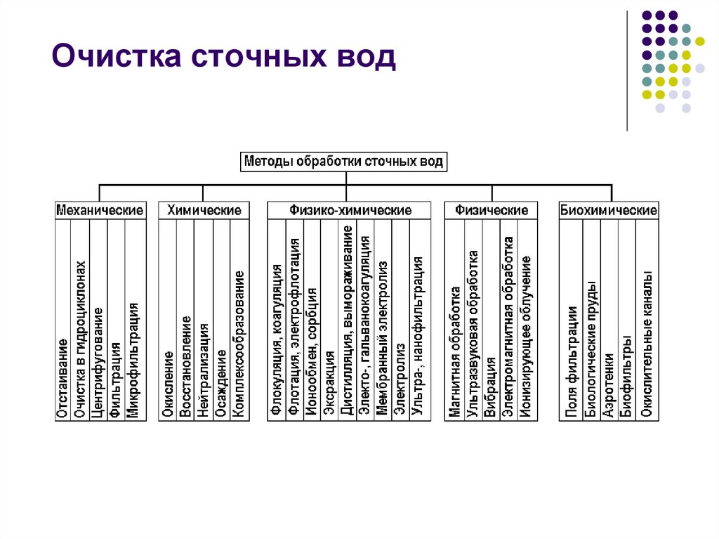 Какие методы очистки. Способы очистки сточных вод таблица. Методы обработки сточных вод таблица. Классификация методов очистки воды. Последовательность методов очистки сточных вод.