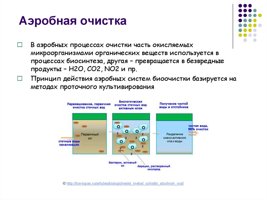 Процесс очистки. Схема анаэробной очистки сточных вод. Схема анаэробно-аэробной очистки. Аэробное очищение сточных вод. Метод биологической очистки аэробный.