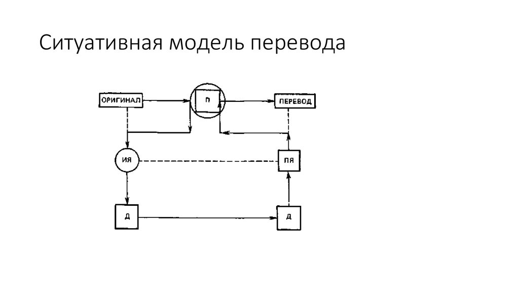 Модели перевода