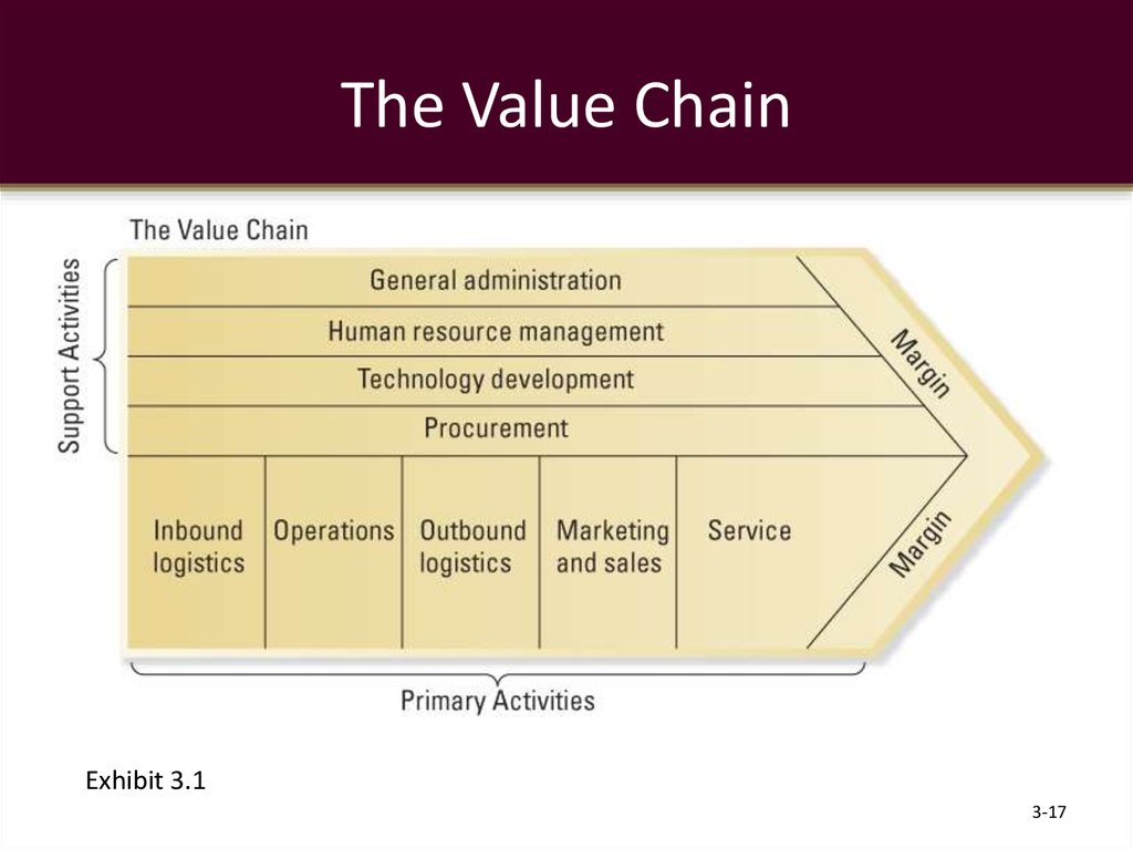 The Value Chain