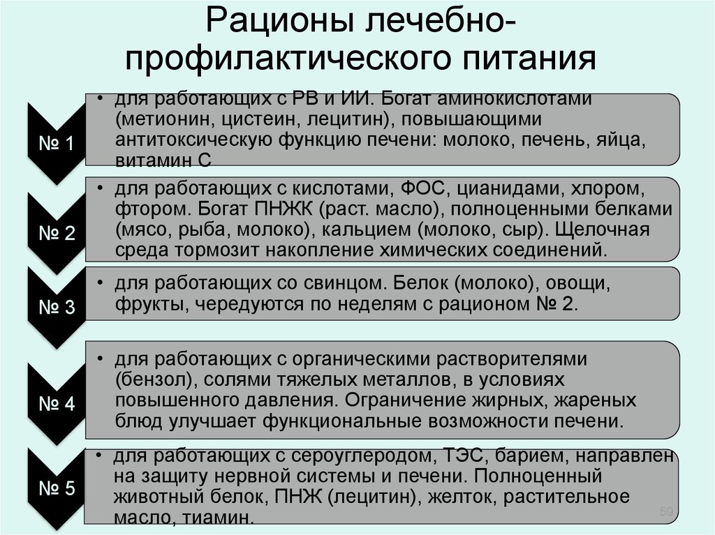 Особенности видов питания. Виды лечебно-профилактического питания. Рационы лечебно-профилактического питания. Характеристика лечебно профилактического питания. Характеристика лечебно-профилактических рационов питания.