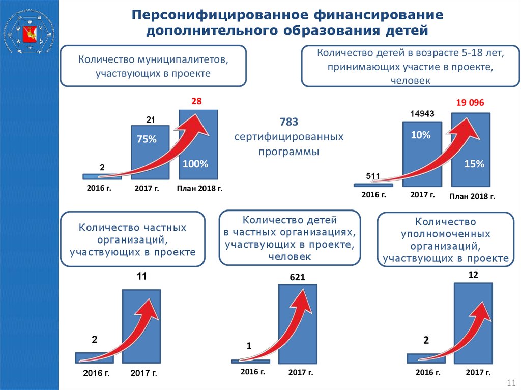 Цель реализации приоритетного проекта доступное дополнительное образование для детей ответ