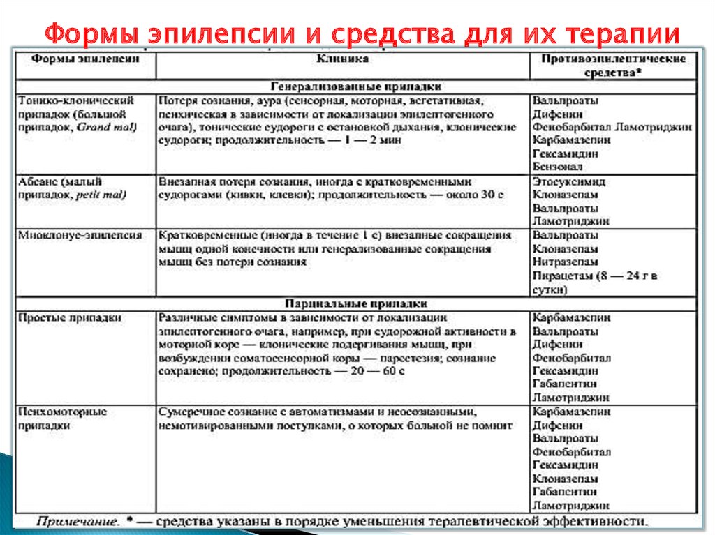 Какая бывает эпилепсия. Формы эпилепсии. Эпилепсия формы и виды. Эпилепсия формы эпилепсии. Формы припадков эпилепсии.