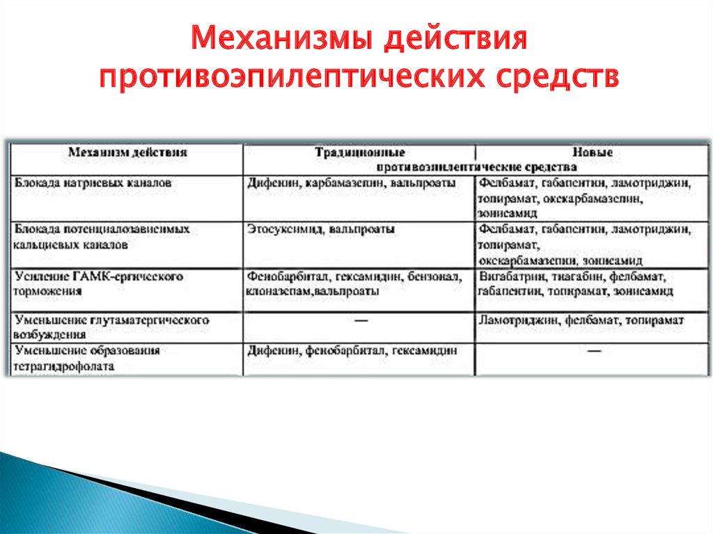 Противоэпилептические препараты фармакология презентация