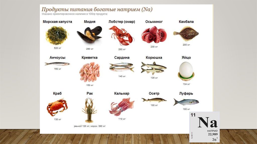 Натрий в каких продуктах. Продукты содержащие натрий.