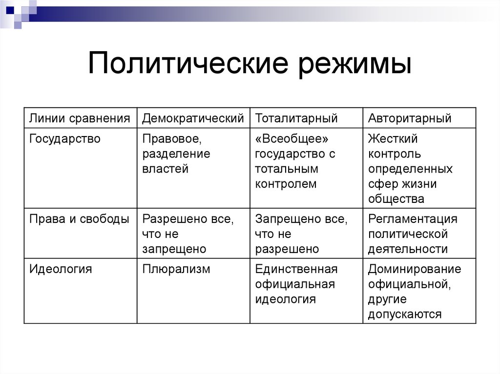 Идеология режим. Политический режим таблица Обществознание. Политические режимы таблица кратко. Политические режимы таблица 9 класс Обществознание. Формы политического режима Обществознание.