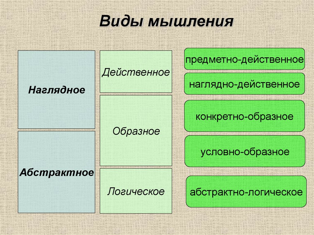 Типа мысли. Виды мышления. Виды и типы мышления. Все виды мышления. Виды мышления образное.