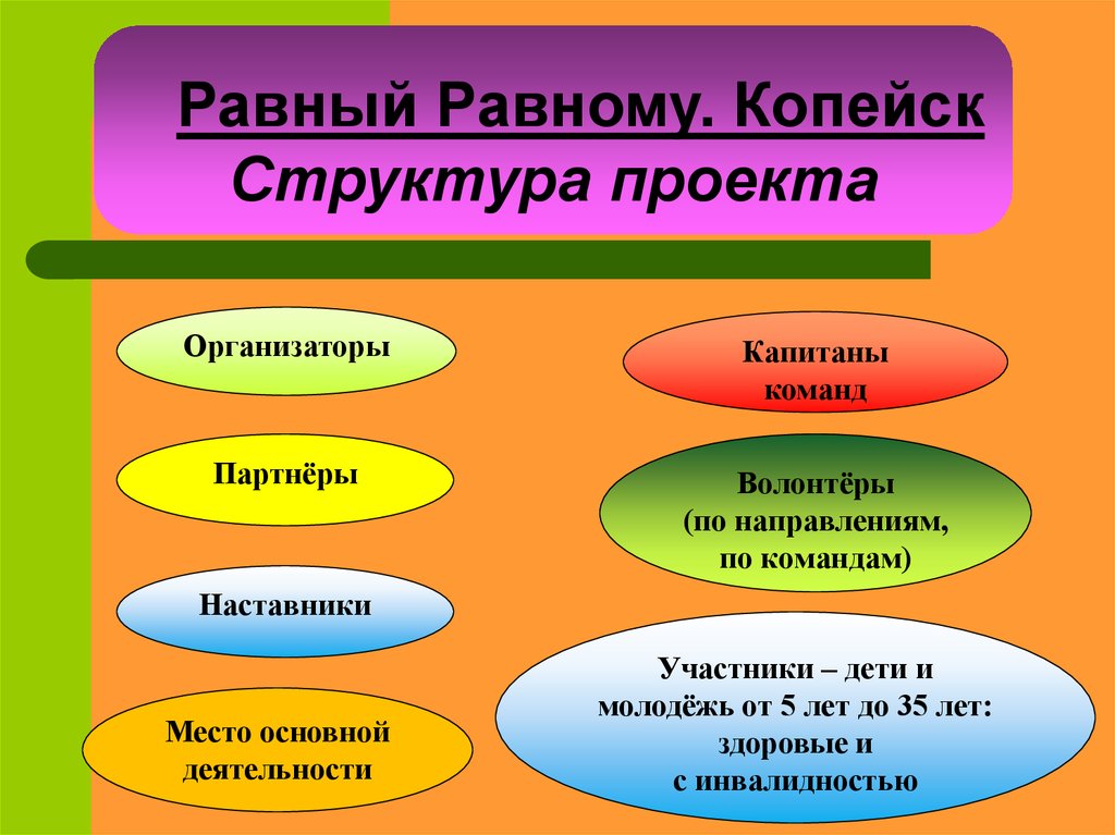 Принцип равный равному. Технологии равный равному. Равный равному проект. Проект равный равному презентация.