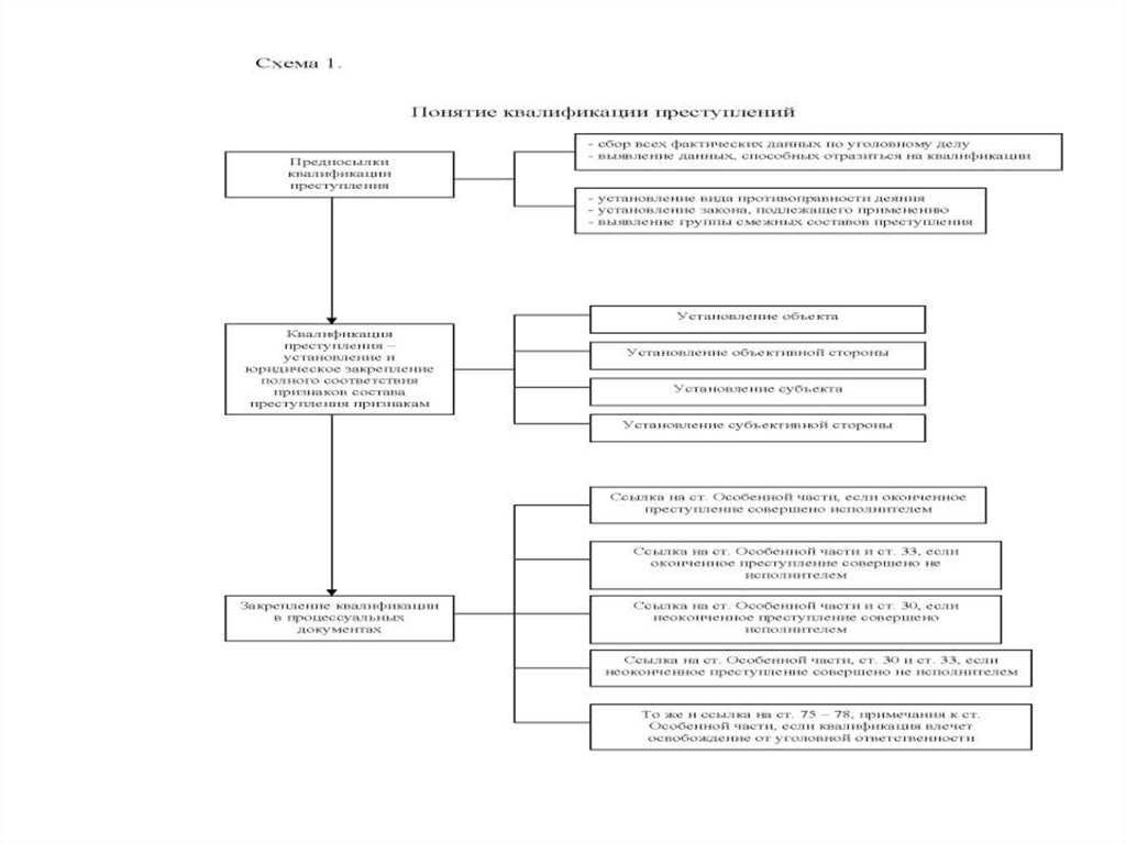 Квалификация преступлений схема