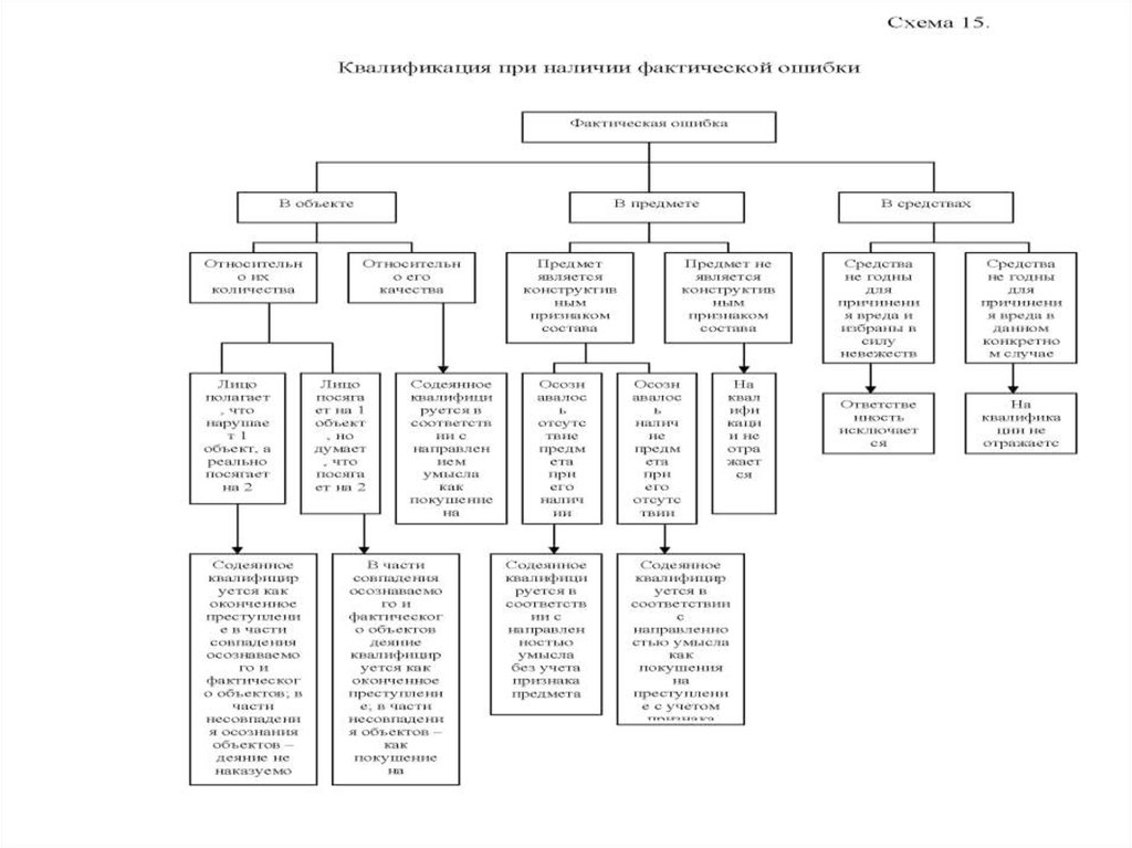 Квалификация преступлений схема