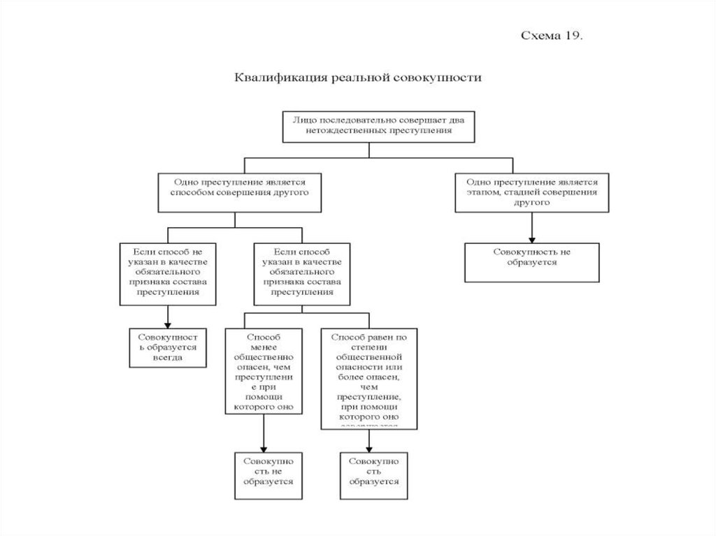 Виды совокупности преступлений схема