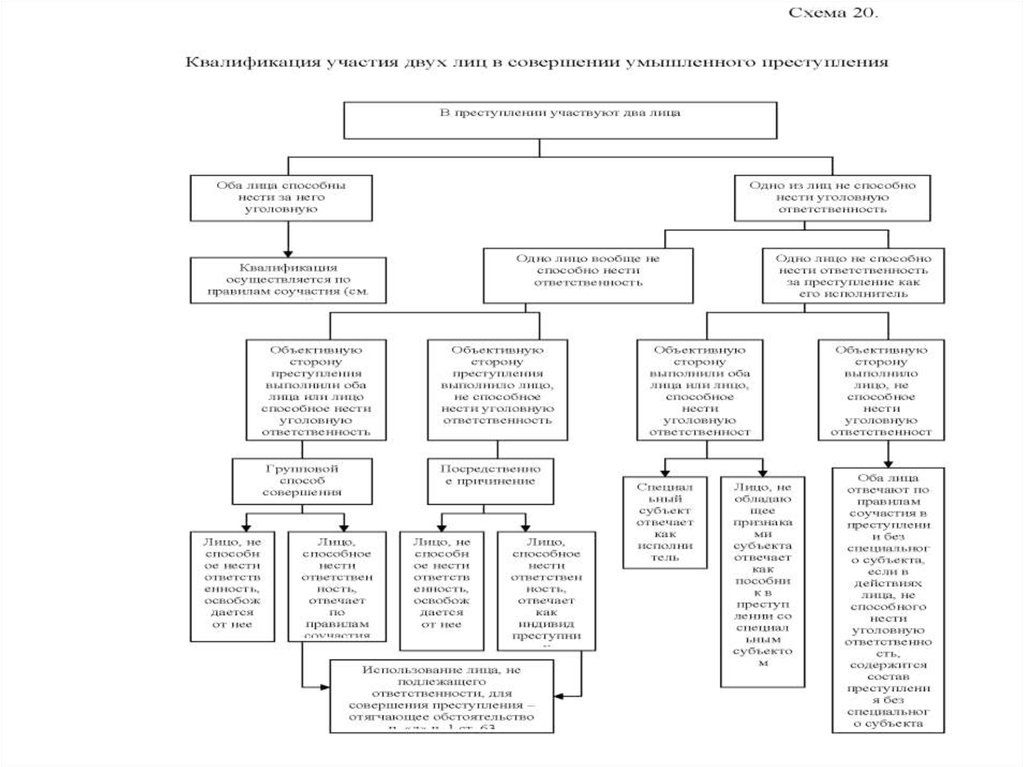 Квалификация преступлений ук. Квалификация преступлений в уголовном праве таблица. Алгоритм квалификации преступлений схема. Схема отграничение смежных составов преступлений. Схема разграничения смежных составов преступлений.