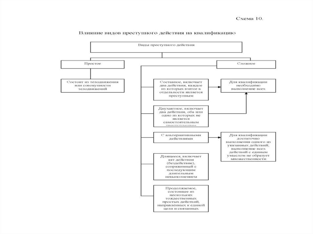 Квалификация преступлений схема
